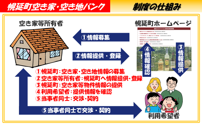 幌延町空き家・空き地バンク制度イメージ図