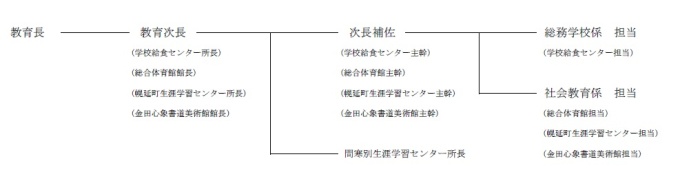 事務局組織図