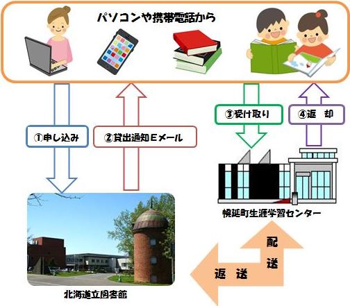 ご利用のながれ