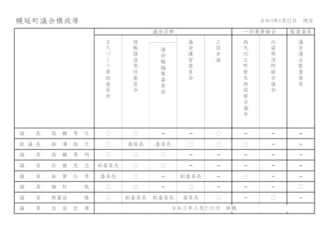 議会構成一覧