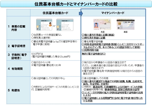 住民基本台帳カードとマイナンバーカードの比較