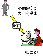 公開鍵提出のイメージ