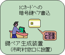 本人確認後、住民自身による鍵生成のイメージ