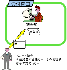 市町村役場へ行くのイメージ