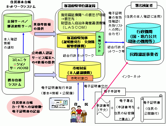 公的個人認証サービス制度の概要（イメージ図）