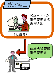 証明書の交付のイメージ