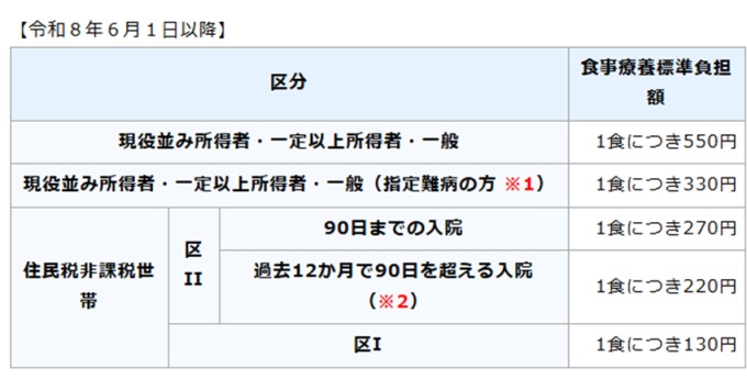療養病床以外に入院したとき