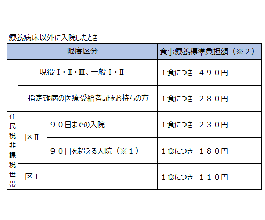 療養病床以外に入院したとき