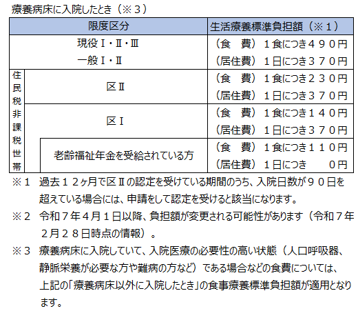 療養病床に入院したとき