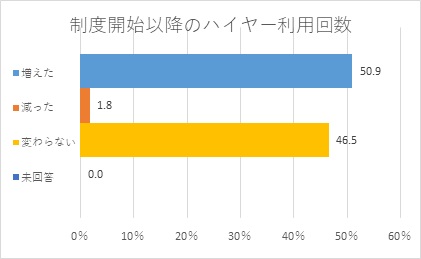 制度開始後のハイヤー利用回数