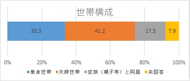 世帯構成