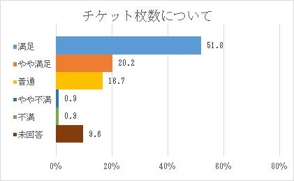 チケット枚数について