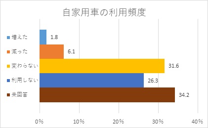 自分の自家用車