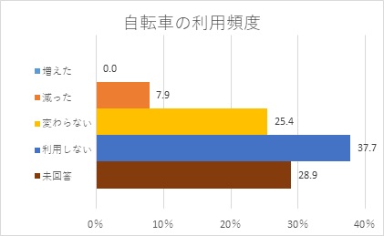 自転車