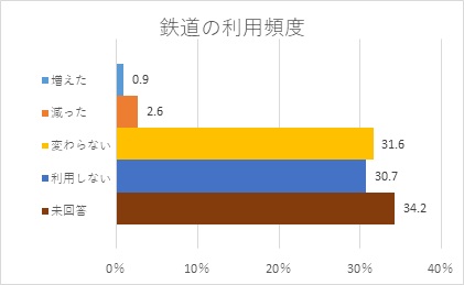 鉄道