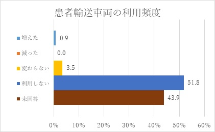 患者輸送車両