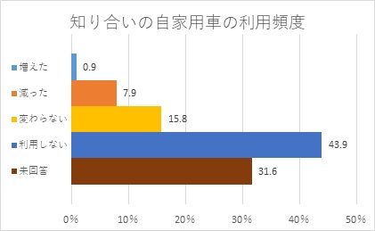 知り合いの自家用車