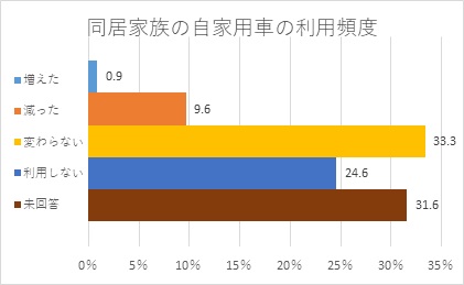 同居する家族の自家用車