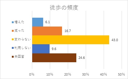 徒歩