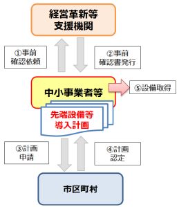 認定フロー