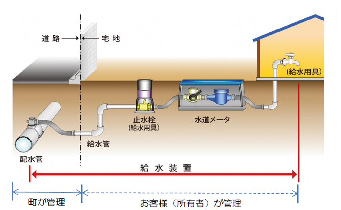 給水装置