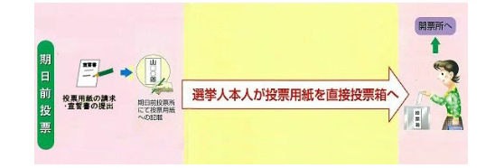 従来の不在者投票と期日前投票の流れ