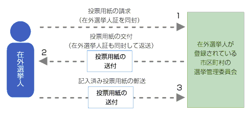 郵便等投票の流れ