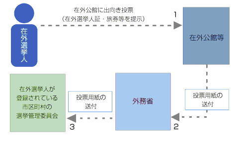 投票方法