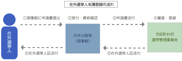 在外選挙人名簿登録の流れ