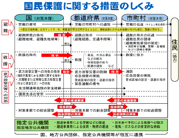 国民保護に関する措置のしくみ