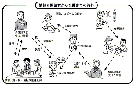 情報公開請求から公開までの流れ