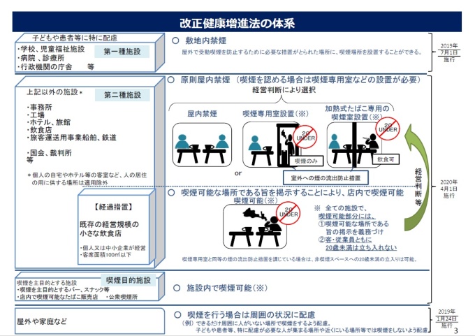 改正健康増進法の体系